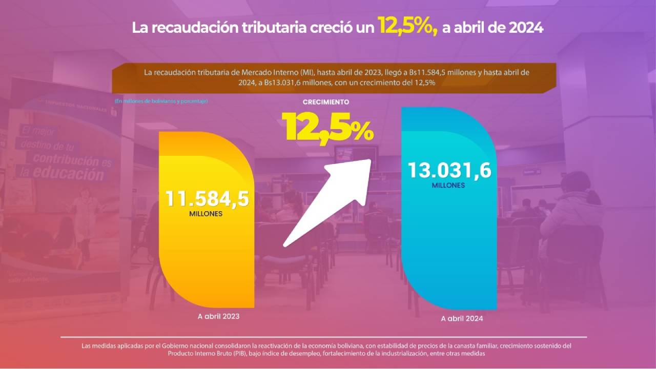  La recaudación de mercado interno creció un 12,5% y del IUE, 20,3%, a abril de 2024
