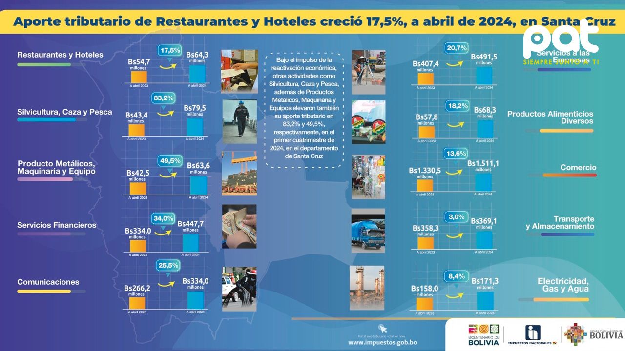 Aporte tributario de restaurantes y hoteles creció 17,5% en Santa Cruz
