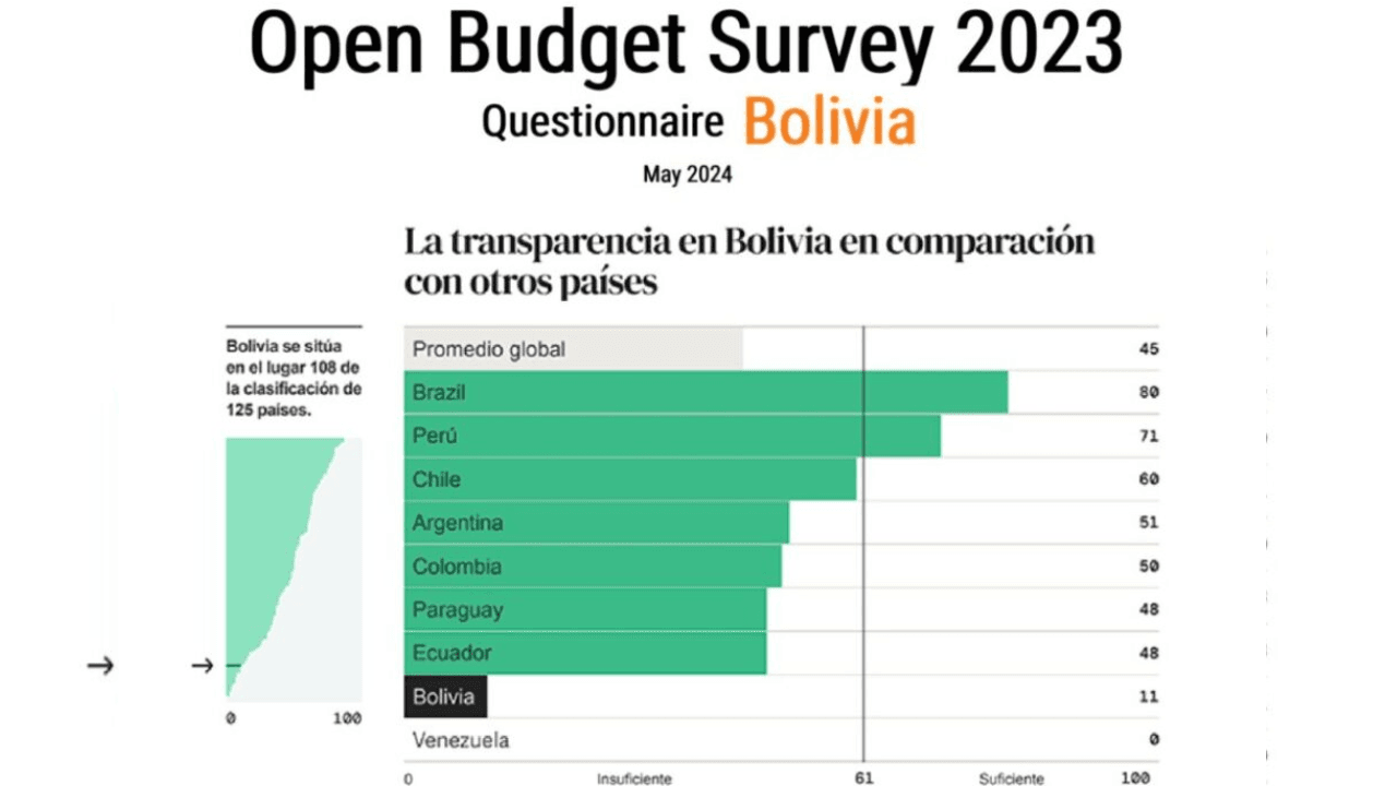 Bolivia entre los más bajos de la región en Presupuesto Abierto 2023