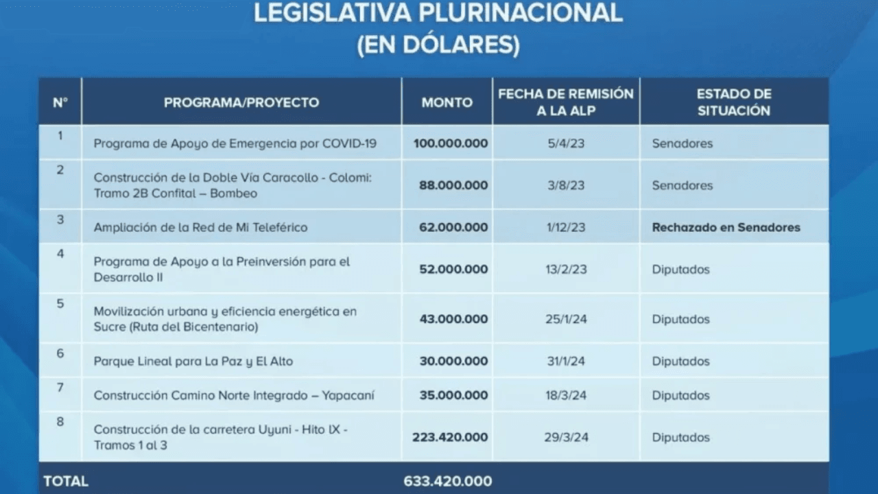 Gobierno de Bolivia impulsa nuevos proyectos de financiamiento externo