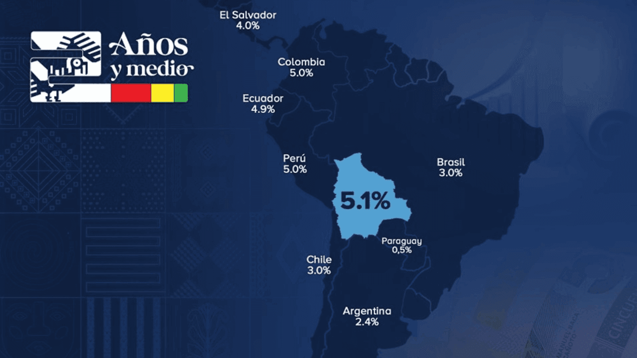 Por dos años consecutivos, Bolivia se posicionó con el mayor porcentaje de inversión pública