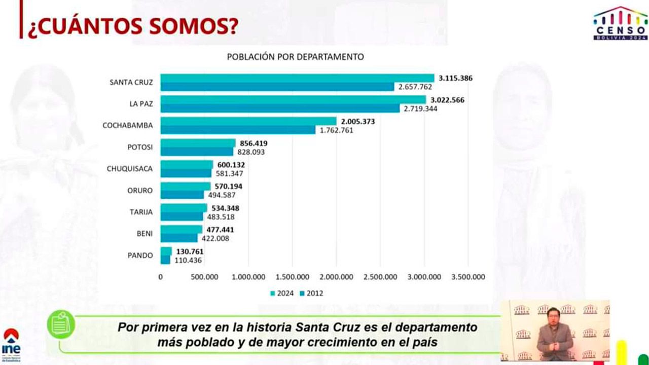 Bolivia alcanza los 11.312.620 habitantes según resultados del Censo 2024