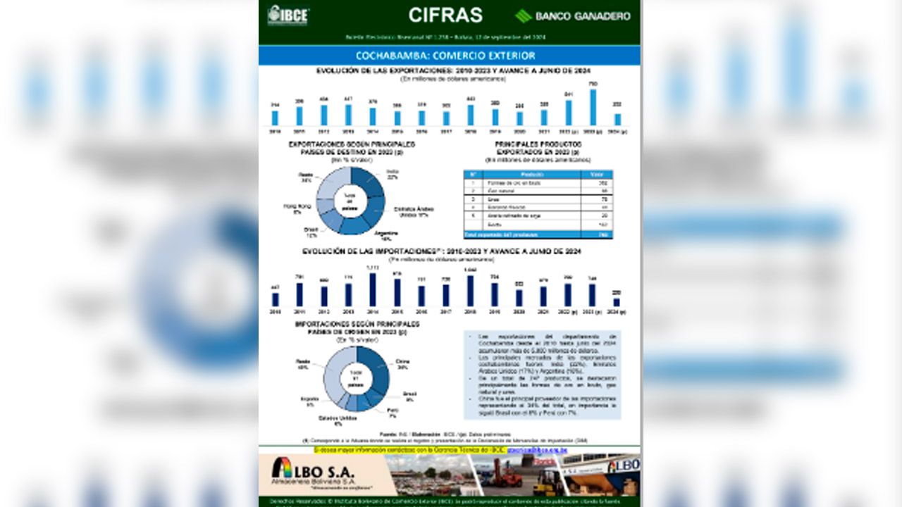Cochabamba supera los $5.800 millones en exportaciones desde 2010