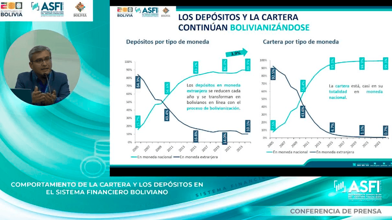Casi el 100% de los créditos y depósitos están en bolivianos