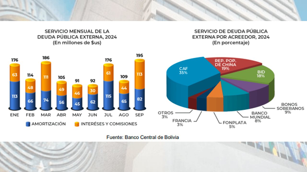 Bolivia paga el 82% de su deuda externa de 2024 hasta septiembre