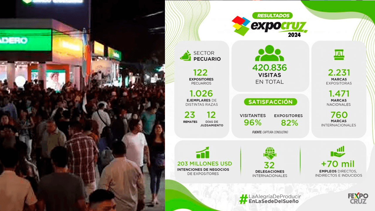 Expocruz 2024 genera $us 203 millones en intenciones de negocios