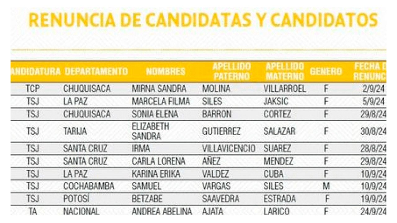 Once postulantes renuncian a las elecciones judiciales