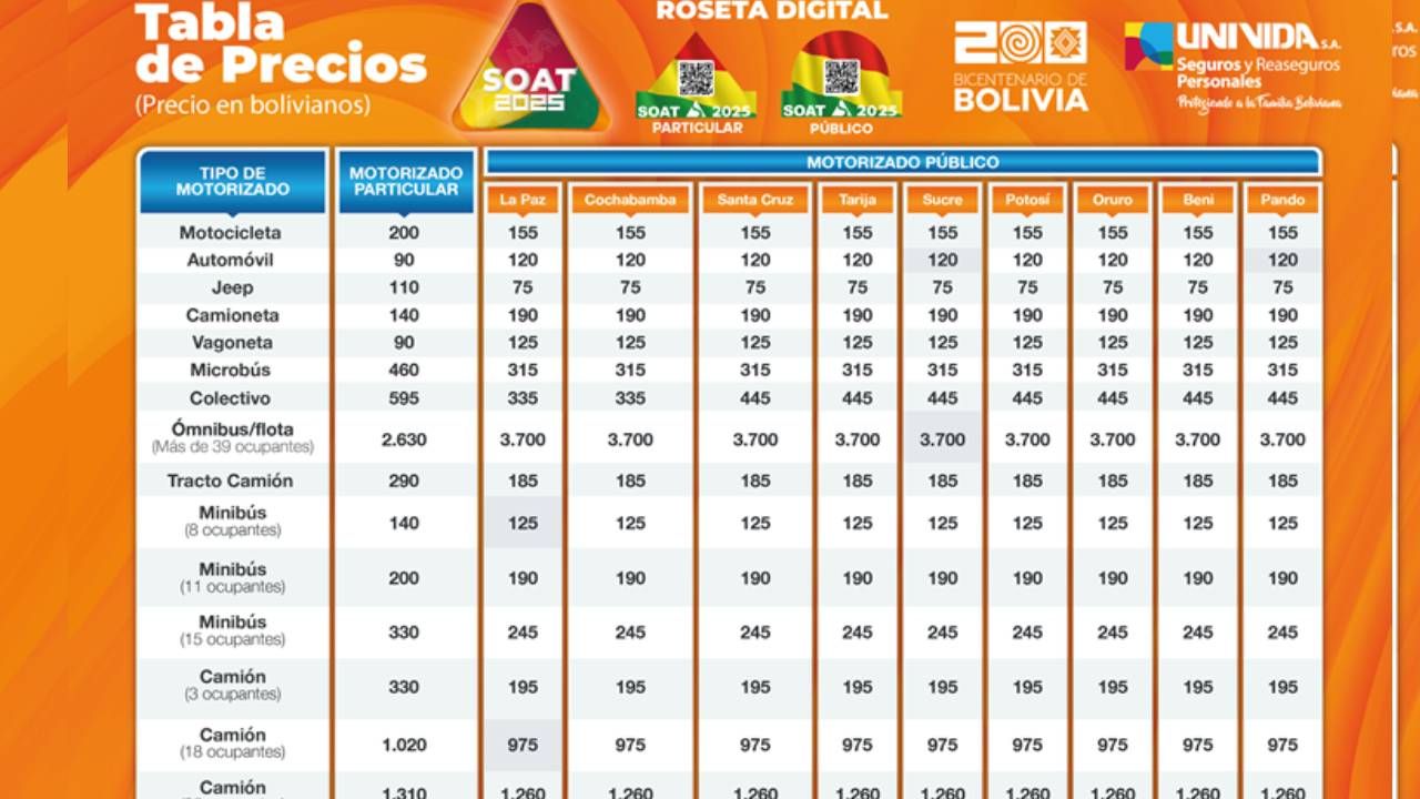 SOAT 2025: El 22% del parque automotor adquirió este seguro