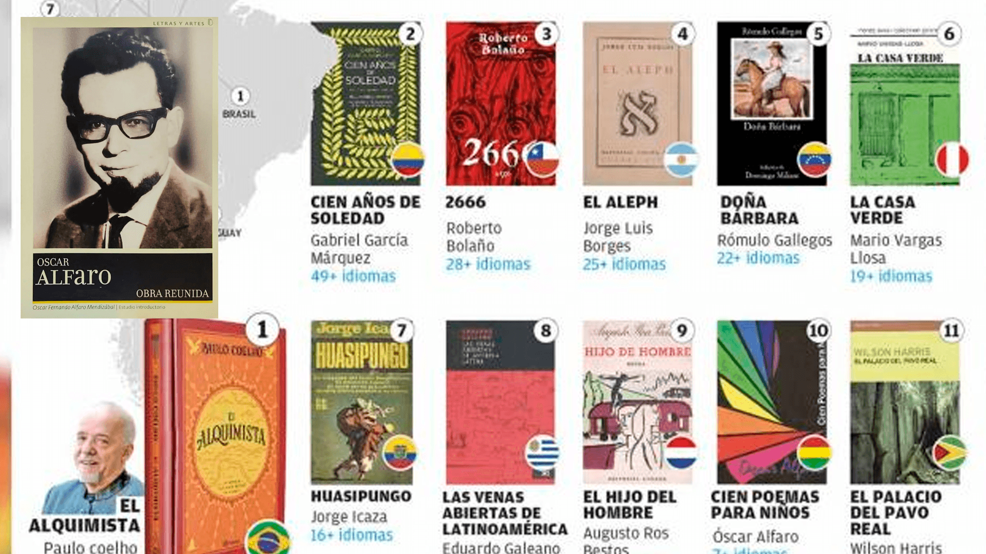 Óscar Alfaro, entre los autores más traducidos de Sudamérica
