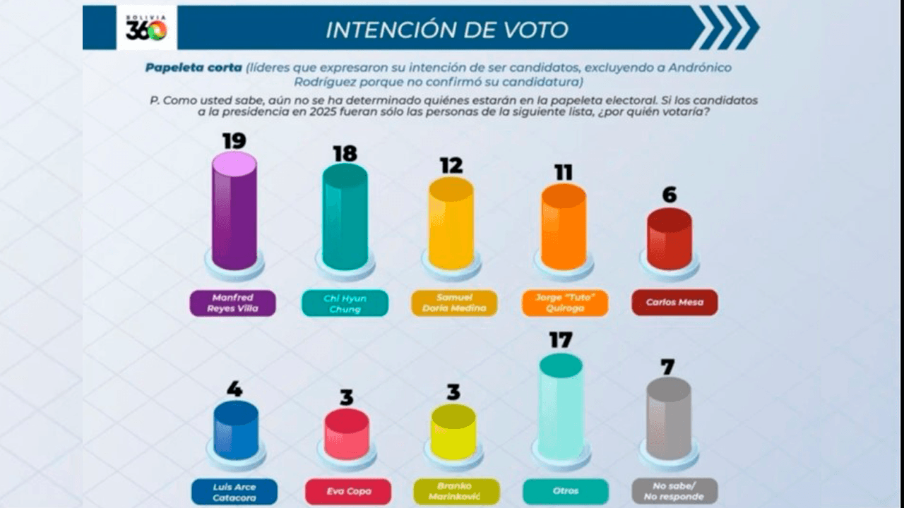 Marcelo Claure presenta nueva encuesta de intención de voto para las elecciones 2025