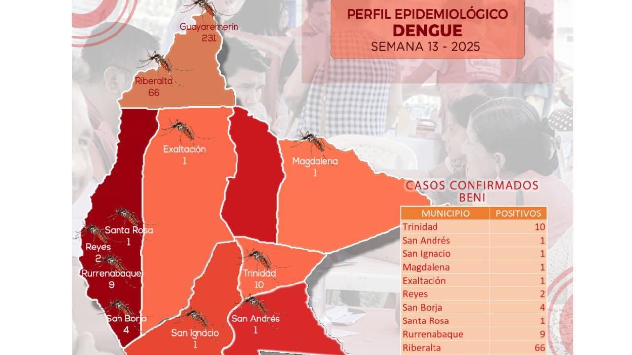 Beni registra 327 casos de dengue en lo que va del año