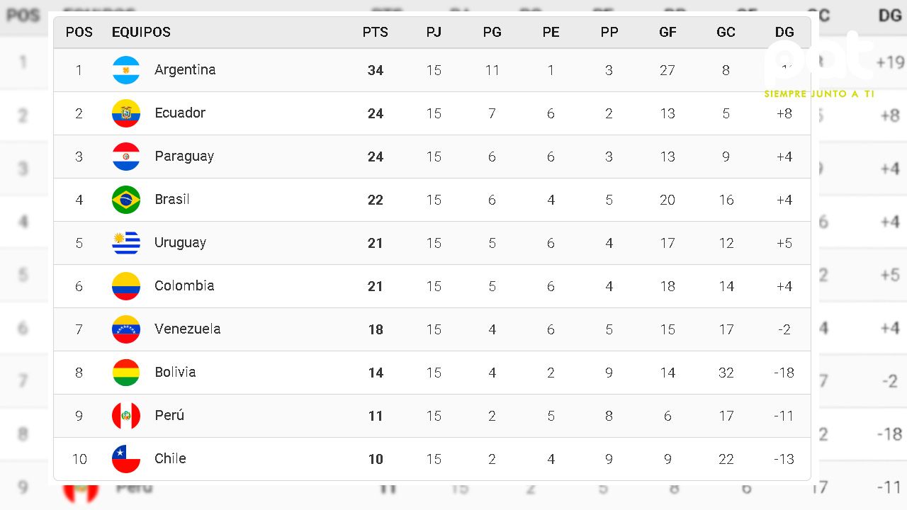 Argentina lidera las eliminatorias rumbo al mundial 2026 y Chile se hunde en el fondo de la tabla