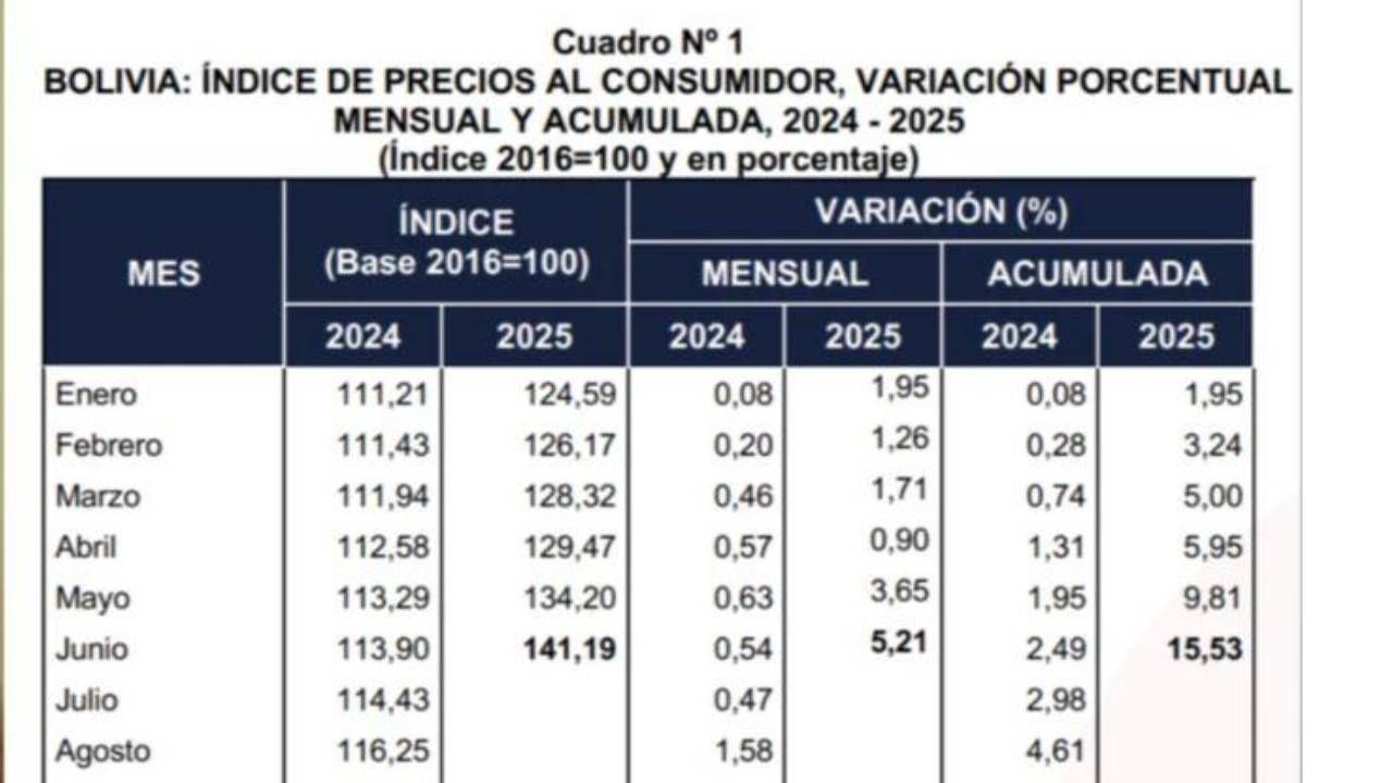inflación en Bolivia sube a 15,53% en el primer semestre de 2025