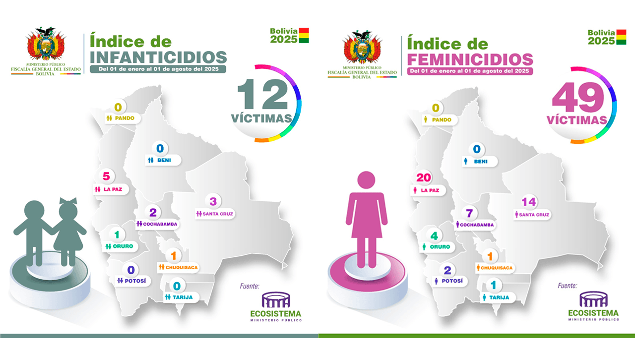   Fiscalía informa que más del 97 % de responsables de 49 feminicidios ya están identificados y en prisión