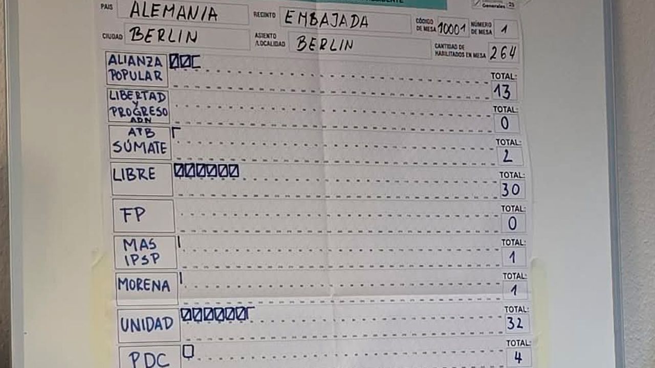 Unidad se impone en Berlín en ajustada votación frente a Libre