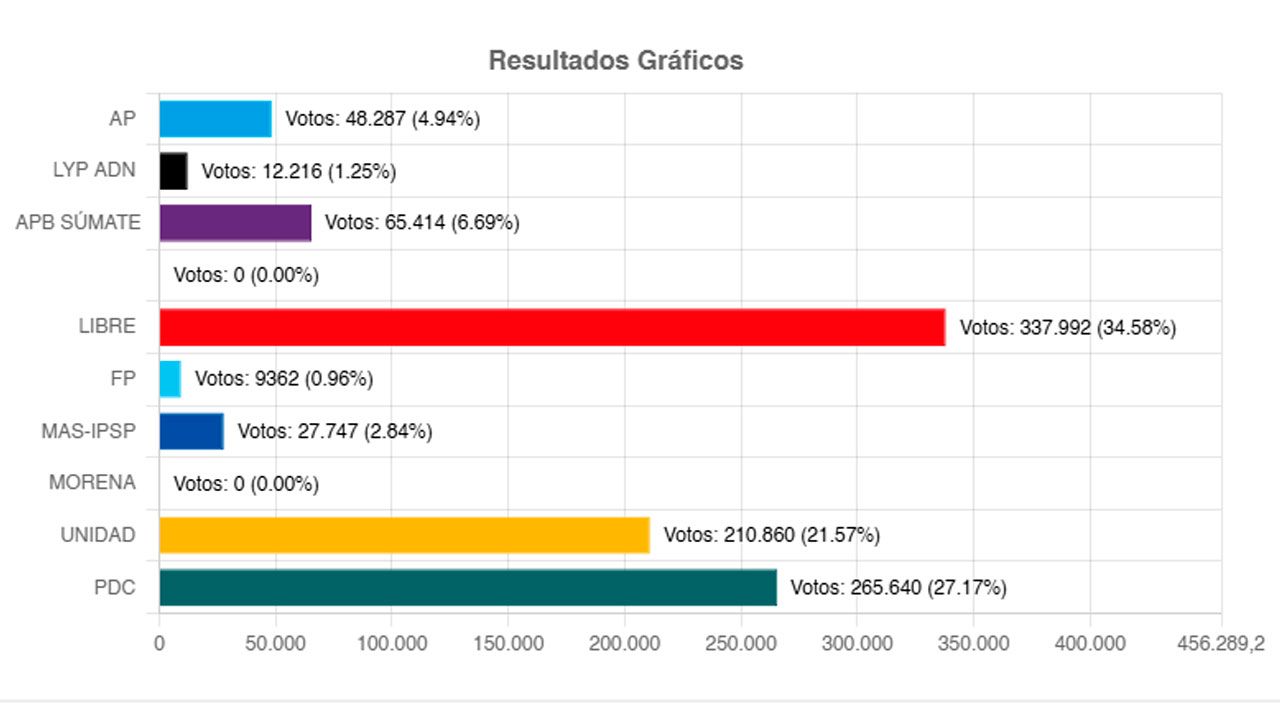 Avance del cómputo oficial: 87,53% de votos válidos en las elecciones