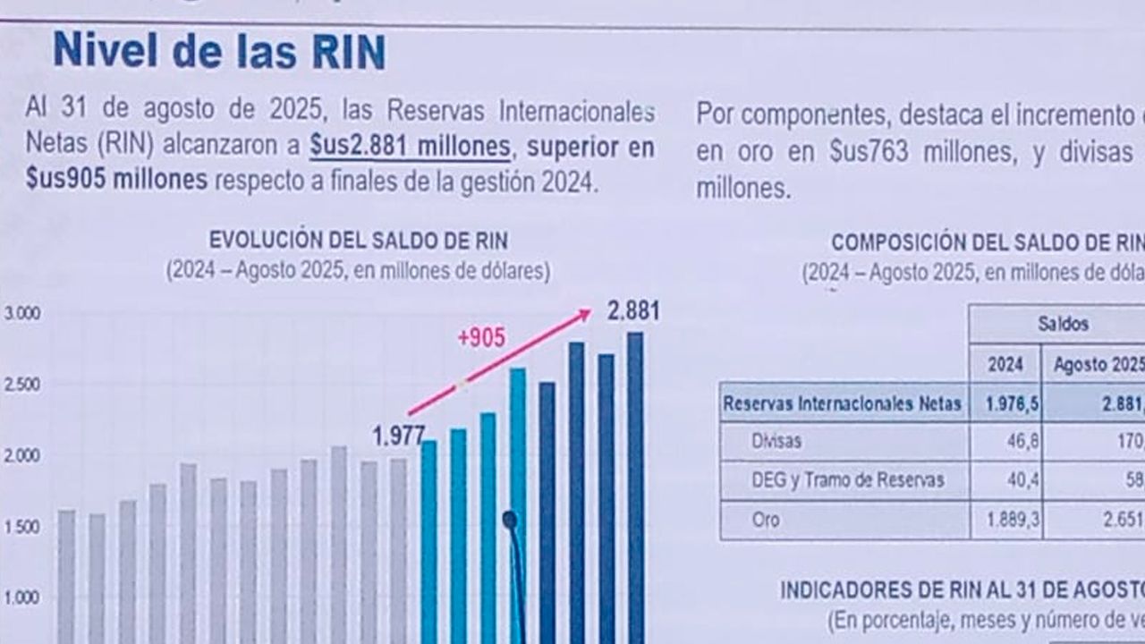 Reservas Internacionales de Bolivia suben a $us 2.618 millones impulsadas por la valorización del oro