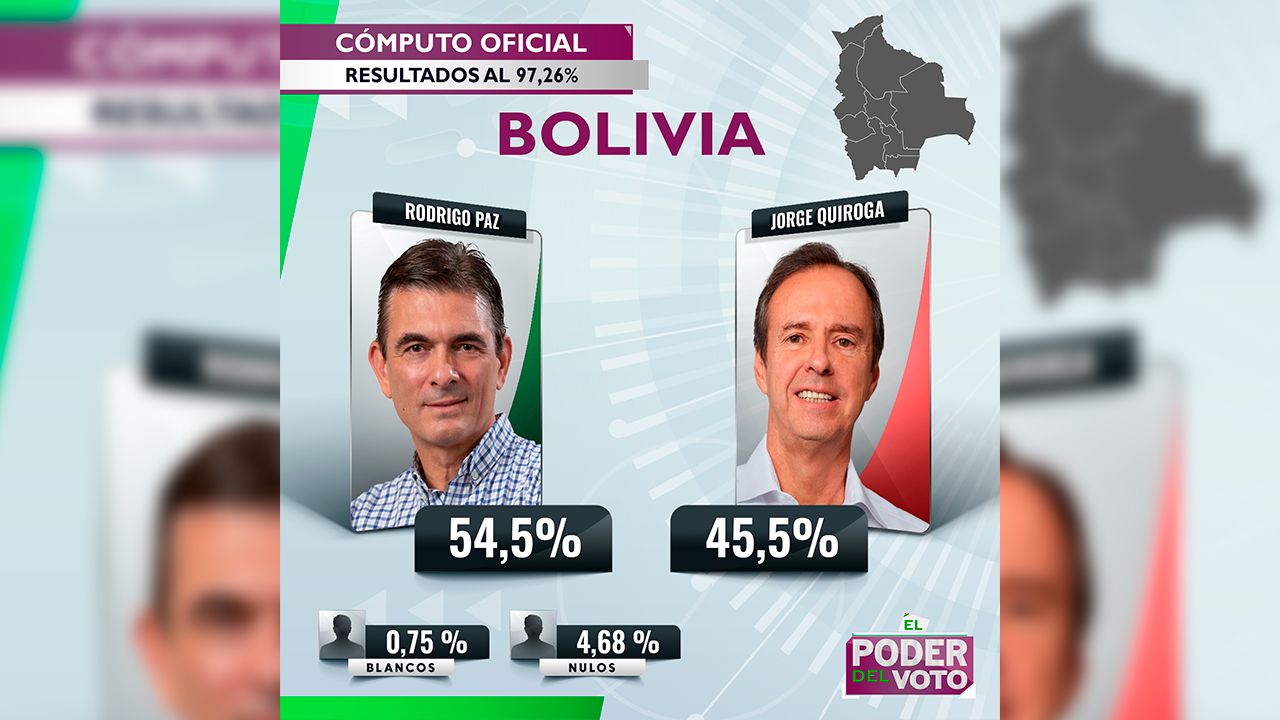 PDC lidera el balotaje nacional con el 54,5 porciento de los votos