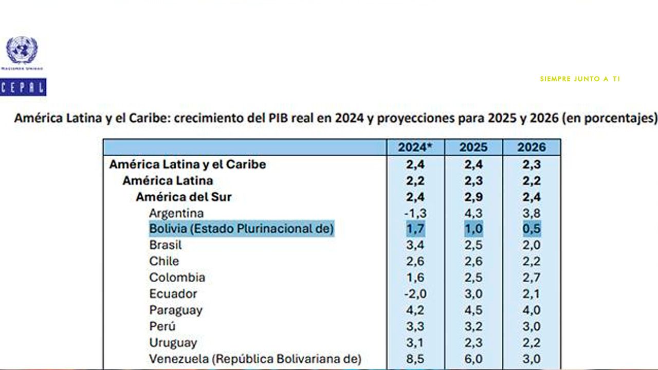 Bolivia con el crecimiento económico más bajo de Sudamérica, según la Cepal