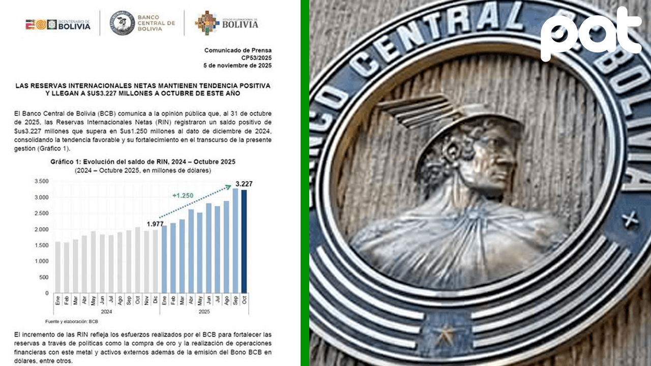 Reservas internacionales netas superan $3.227 millones, fortaleciendo la economía