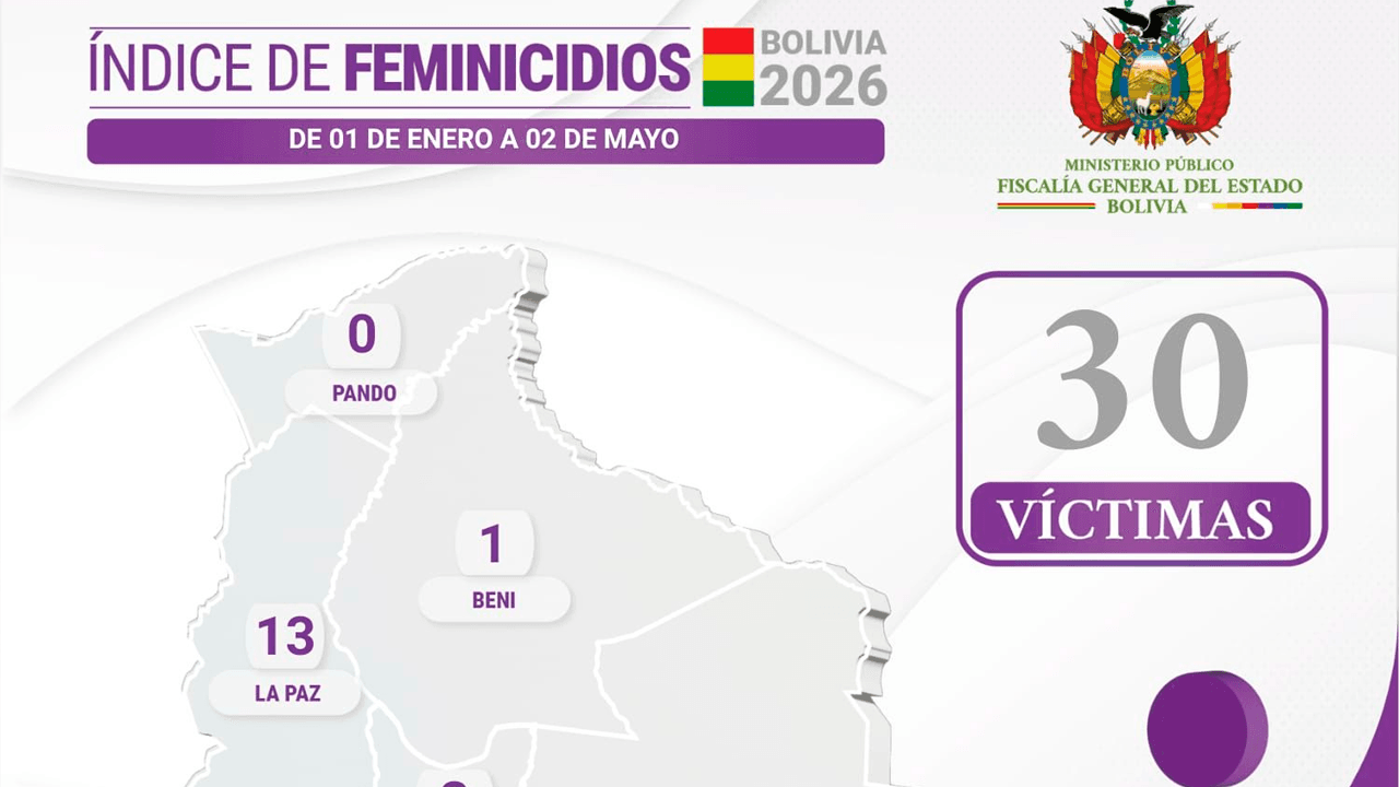 Bolivia registra 30 víctimas de feminicidio en lo que va del 2026: La Paz concentra la mayor cantidad de casos