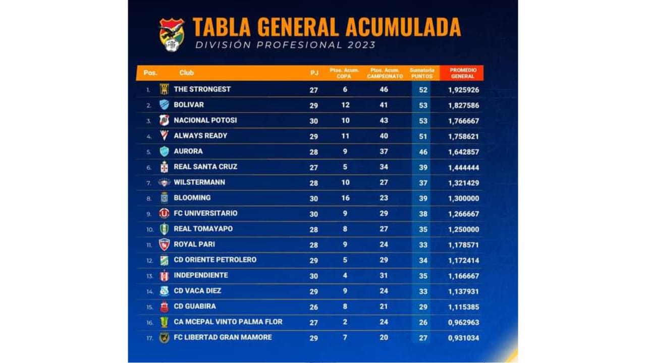 Pocas modificaciones en la tabla 