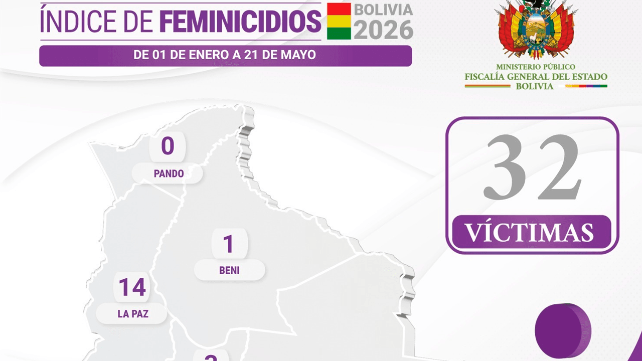 32 feminicidios en lo que va de 2026: La Paz concentra la mayoría de los casos