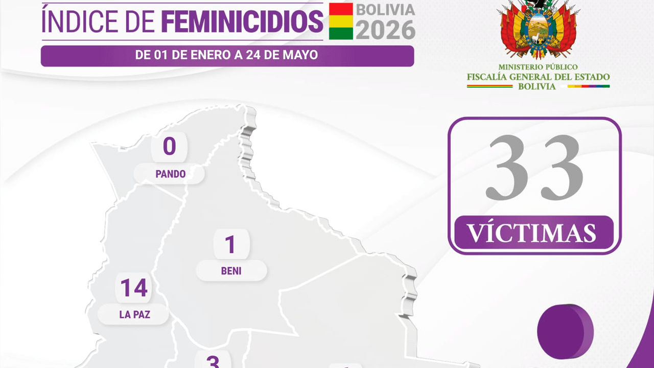 Fiscalía investiga feminicidio de una joven de 21 años en Santa Cruz; el presunto autor fue aprehendido