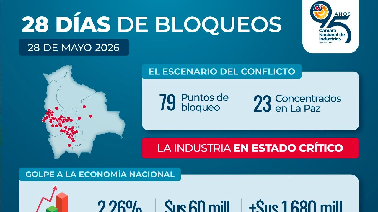 La industria en estado crítico: Bloqueos generan millonarias pérdidas y golpean al PIB nacional