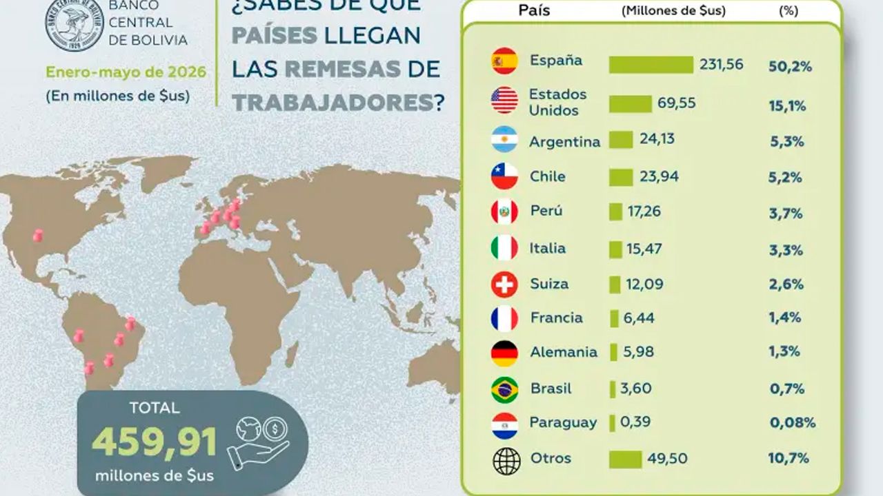 España lidera el envío de remesas a Bolivia con más de $us 231 millones