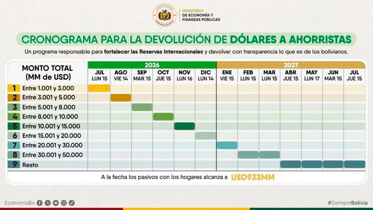 Inicia segunda etapa de devolución de dólares