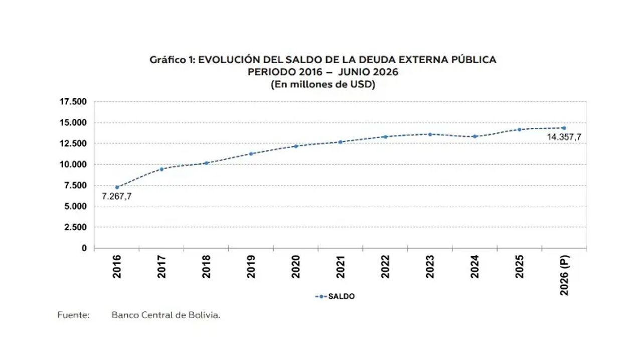 Deuda externa de Bolivia supera los $us 14.357 millones en el primer semestre de 2026