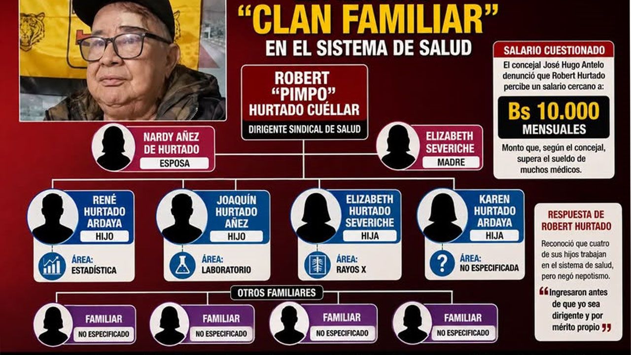 Denuncian presunto “clan familiar” en el sistema de salud
