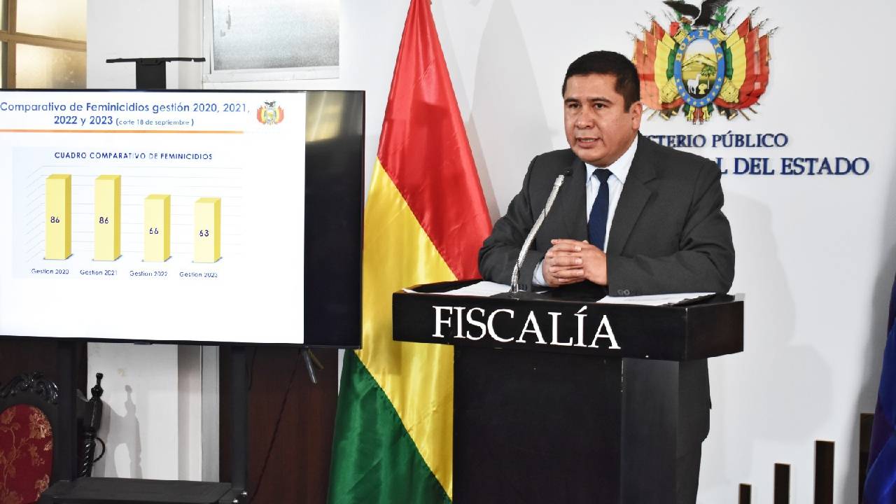 Ministerio público registra 63 feminicidios y 19 infanticidios a nivel Nacional 