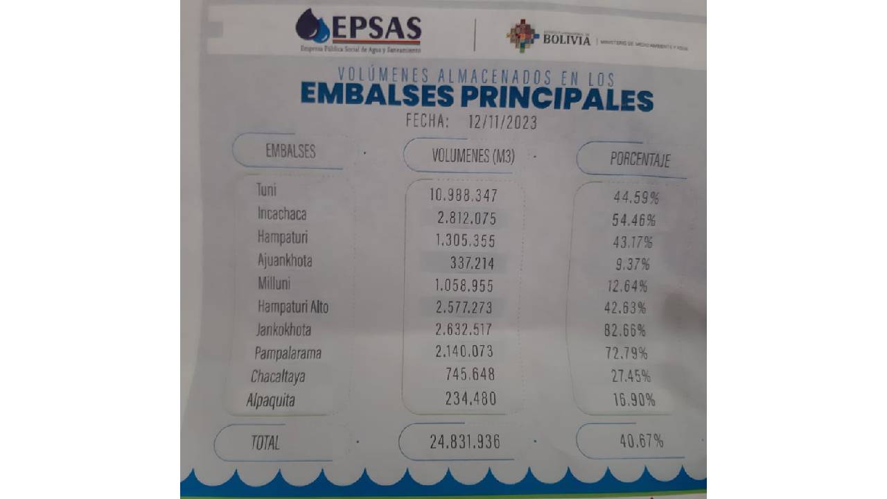 Porcentaje de los embalses principales de agua en el municipio de La Paz