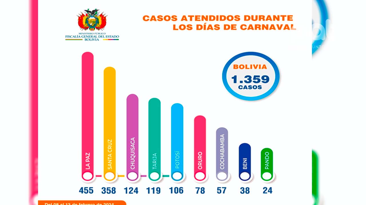 Balance del Ministerio Público durante el Carnaval: Atención a 1.359 denuncias a nivel nacional