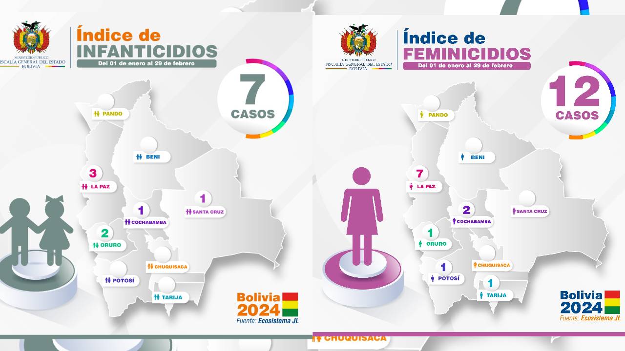 Bolivia registra 12 casos de feminicidio y 7 de infanticidio en los primeros meses del año