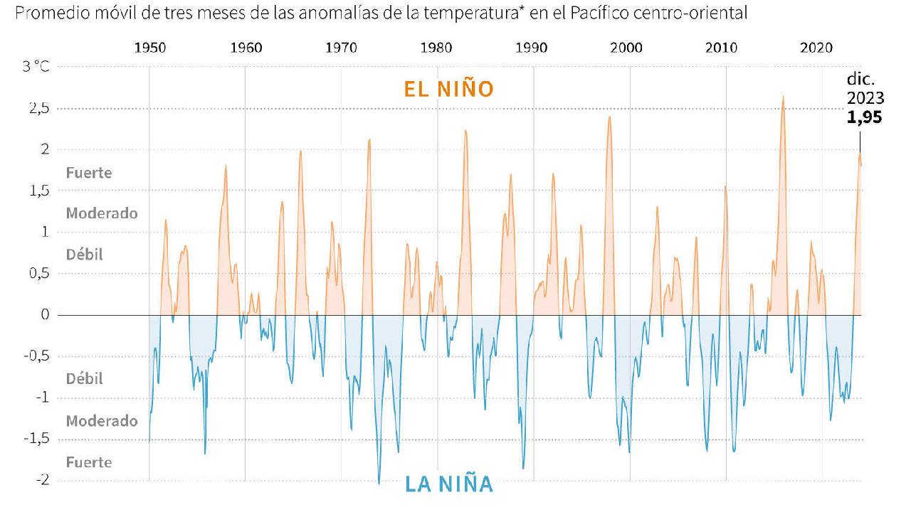 2024: Expertos Pronostican Menos Calor si La Niña se Desarrolla Rápidamente